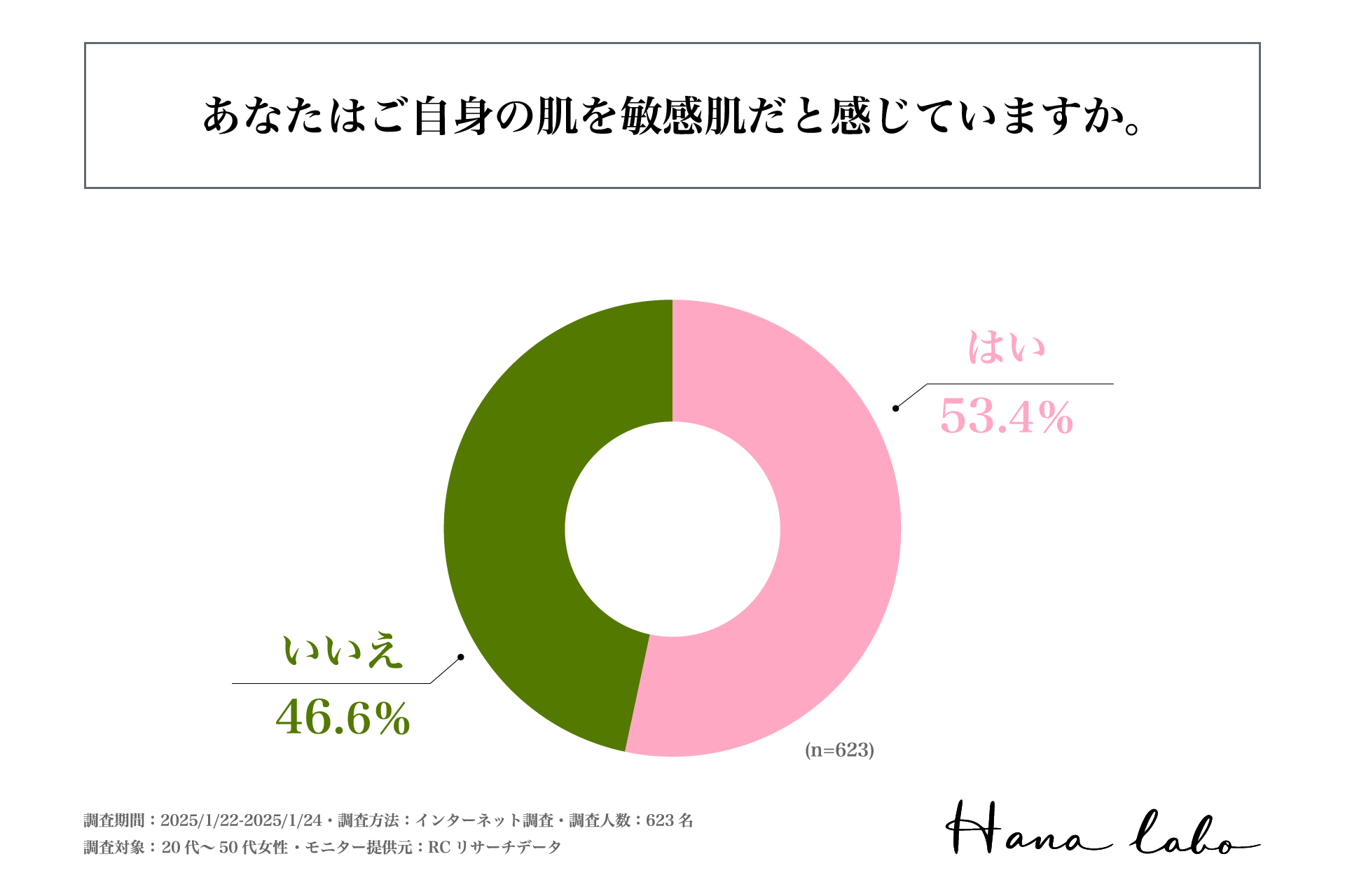 自身の肌を敏感肌だと感じている女性は53.4%！株式会社HANA LABOが「敏感肌に悩む女性のスキンケアに関する実態調査」を実施！