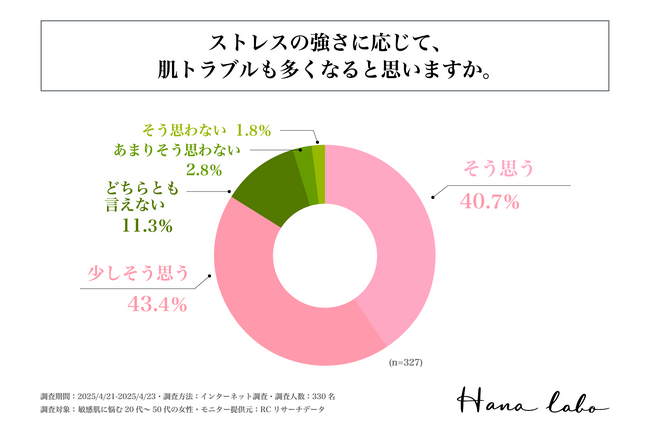 敏感肌に悩む20代～50代の女性の8割以上が、ストレスの強さに応じて、肌トラブルも多くなると考えている！株式会社HANA LABOが「ストレスと肌トラブルの関係性」に関する調査を実施！