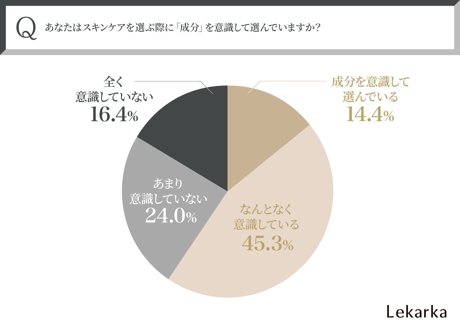 【全国30代～50代女性550人に聞いた】スキンケアはパッケージよりも”中身”を重視！急増する『成分買い』その理由と今最も注目されている成分に迫る～株式会社レカルカ調べ