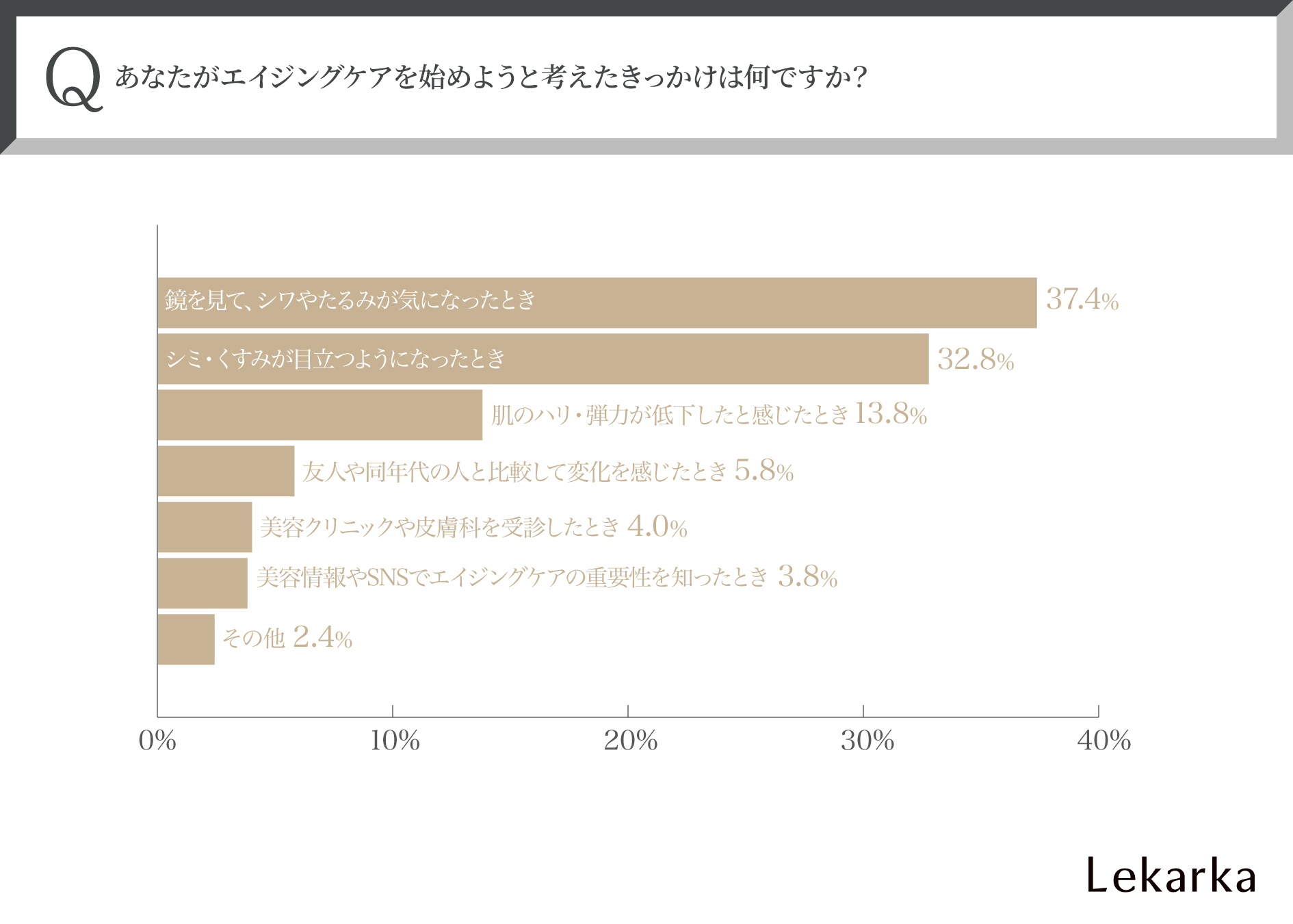 《エイジングサインは“ある日突然”やってくる…》30代～50代女性550人に聞いた！本気でエイジングケアを始めるタイミングと効果的なケアとは～株式会社レカルカ調べ