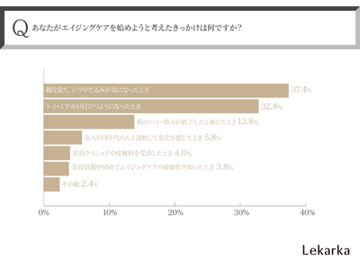 《エイジングサインは“ある日突然”やってくる…》30代～50代女性550人に聞いた！本気でエイジングケアを始めるタイミングと効果的なケアとは～株式会社レカルカ調べ