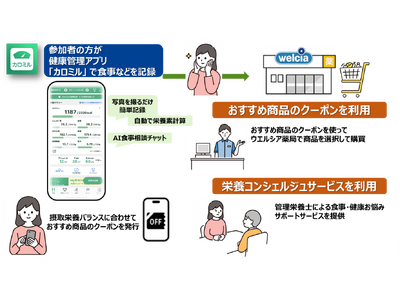 つくば市民の市民の皆様の健康寿命延伸や生活習慣病予防を目指しPHRデータを活用した商品提案・健康支援によ...