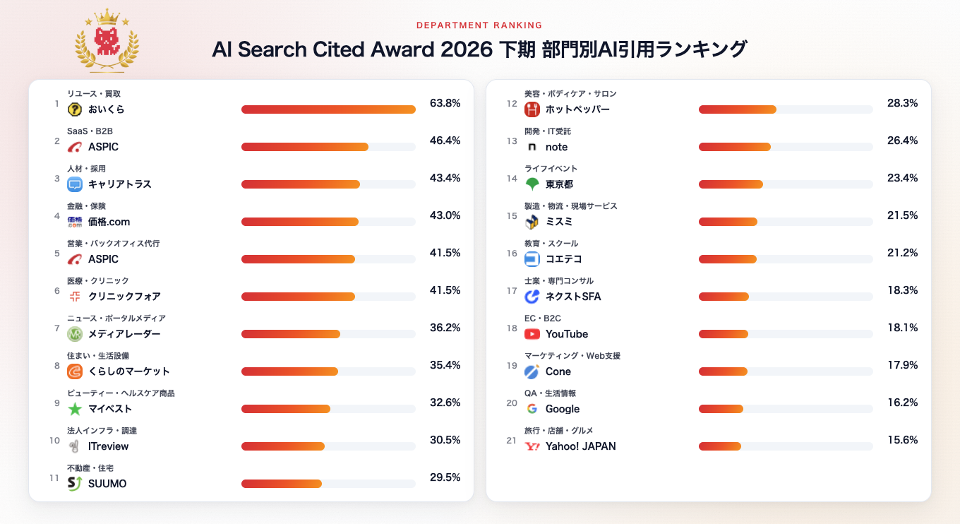 AI検索で最も引用されるサイトは？21部門122カテゴリの「AI Search …
