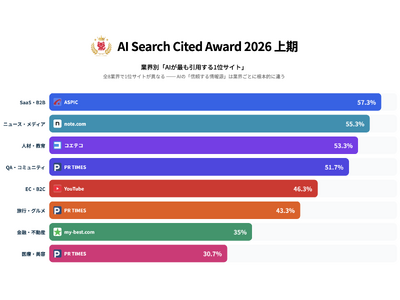 AI�����ōł����p�����T�C�g�́H�S8�ƊE50�J�e�S����AI�������p�����L���O�uAI Search Cited Award 2026 ����v�𔭕\
