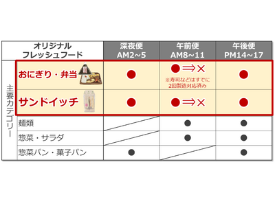 東北(※1)・四国・千葉県の一部エリア約1,750店舗におにぎり等の製造回数削減の取り組みを拡大