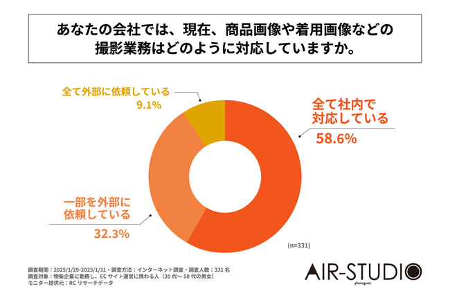 ECサイトを運営する物販企業の4割以上が、商品撮影業務を外部に依頼している！株式会社アートユニオンが「ECサイト運営における撮影業務の実態に関する調査」を実施！