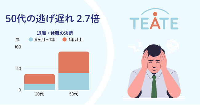 50代の「逃げ遅れ」20代の2.7倍。メンタル退職者の半数が、半年以上「限界状態」で勤務していたと判明。医師運営『TEATE』が実態調査