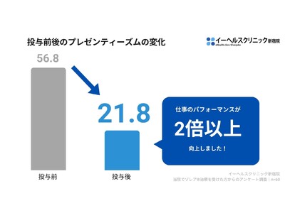 5兆円の経済損失に歯止めを！重症花粉症治療で仕事効率が劇的向上【イーヘルスクリニック新宿院の調査発表】