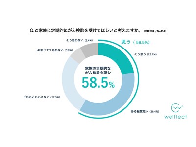 がん検診未受診率は56.3%を記録　約6割が家族の定期的ながん検診を望むも、現実とのギャップが浮き彫りに