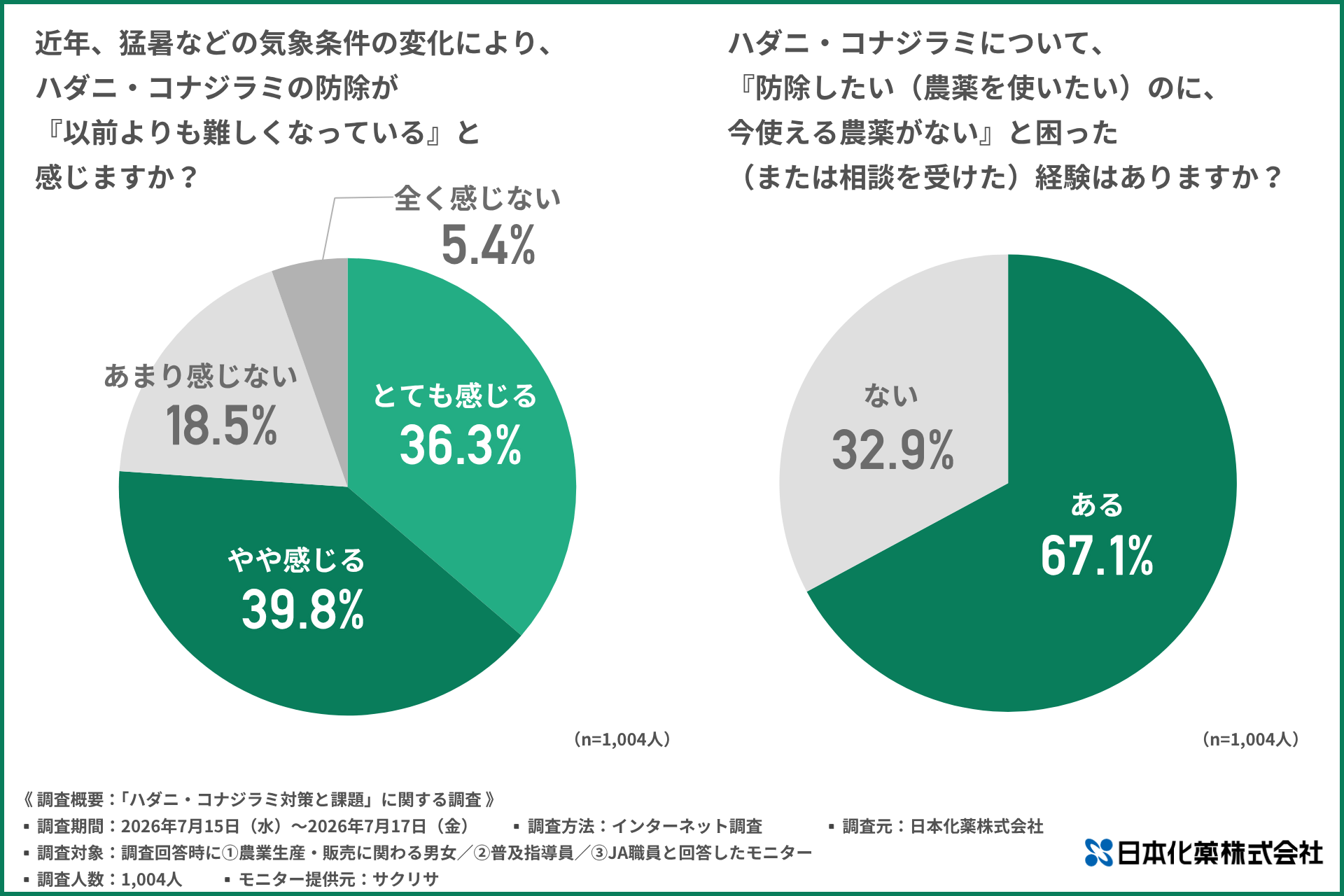 猛暑でハダニ・コナジラミが劇増…！約7割が「収穫直前に使える農薬がない」と回答！現場が抱える回数制限とコストの壁、解消のカギは「高希釈の気門封鎖剤」？