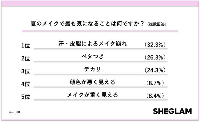 SHEGLAMが猛暑日の“重く見えないメイク”実態調査を実施 夏のメイク悩みは「汗・皮脂によるメイク崩れ」が最多、軽やかに盛る鍵は「透明感」と「崩れにくさ」