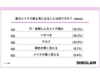 SHEGLAMが猛暑日の“重く見えないメイク”実態調査を実施 夏のメイク悩みは「汗・皮脂によるメイク崩れ」が最多、軽やかに盛る鍵は「透明感」と「崩れにくさ」