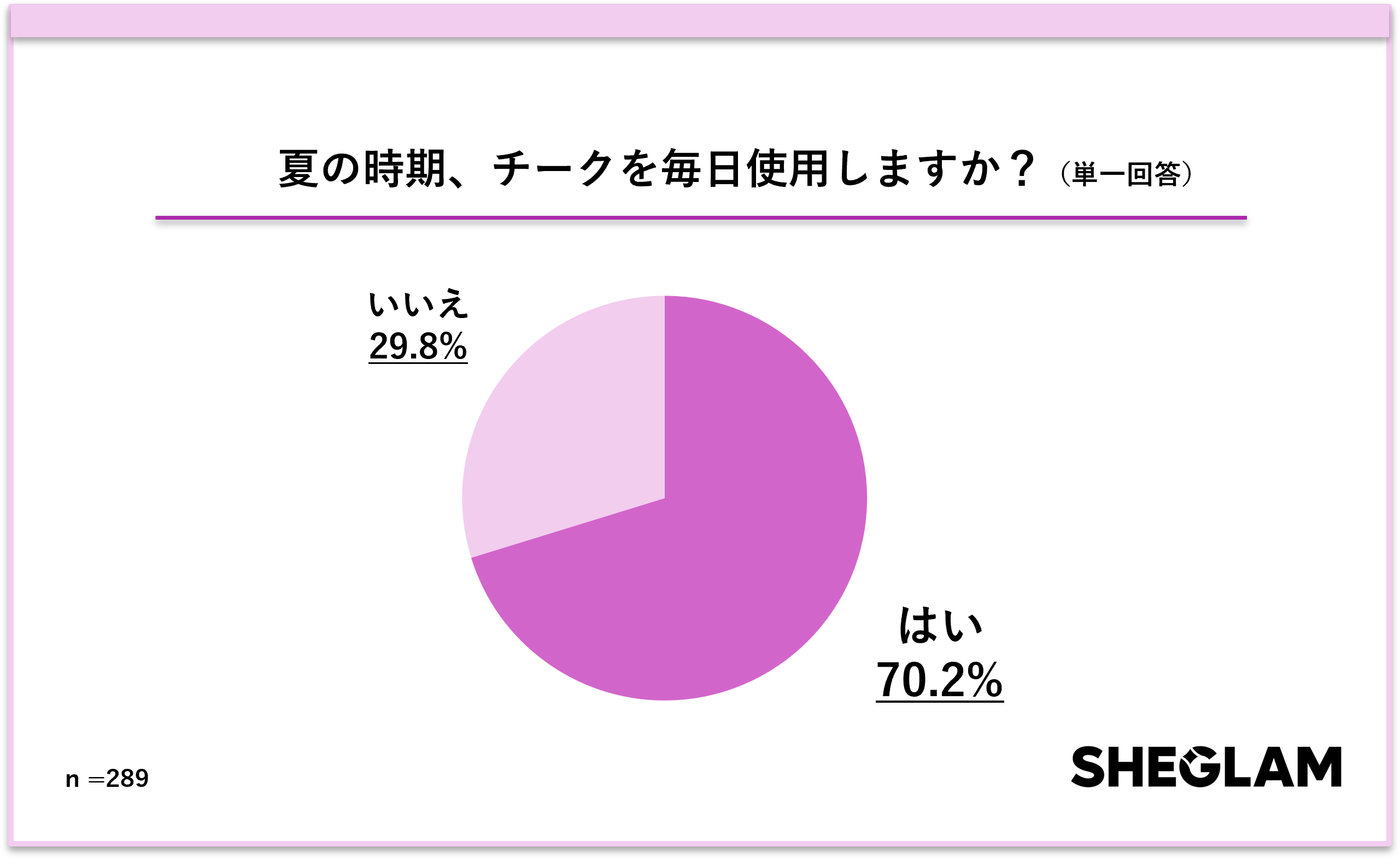 SHEGLAMが「夏のチークに関する意識調査」を実施 夏の“チーク消え”に悩む女性が半数超！52.9％が「汗や皮脂で落ちやすい」と回答