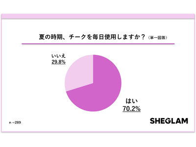 SHEGLAMが「夏のチークに関する意識調査」を実施 夏の“チーク消え”に悩む女性が半数超！52.9％が「汗や皮脂で落ちやすい」と回答