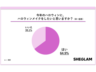 SHEGLAMがハロウィンメイクに関する意識調査を実施 約65％が「今年のハロウィンにハロウィンメイクをしたい」と回答！