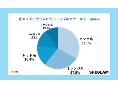 夏のリップメイクに取り入れたいカラーは、ピンク系が1位