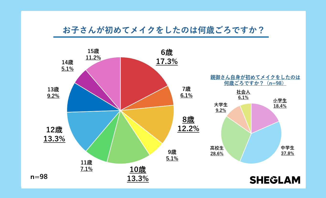 SHEGLAMが最新「ティーン世代のメイク事情」の調査を実施