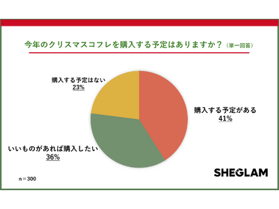 SHEGLAMが「2025年クリスマスコフレに関する意識調査」を実施