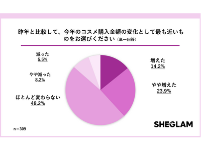 SHEGLAMが「2025年のコスメ支出に関する実態調査」を実施