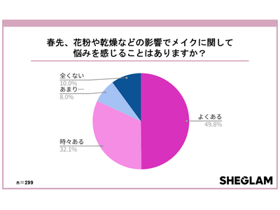 SHEGLAMが花粉シーズンのメイク実態を調査！