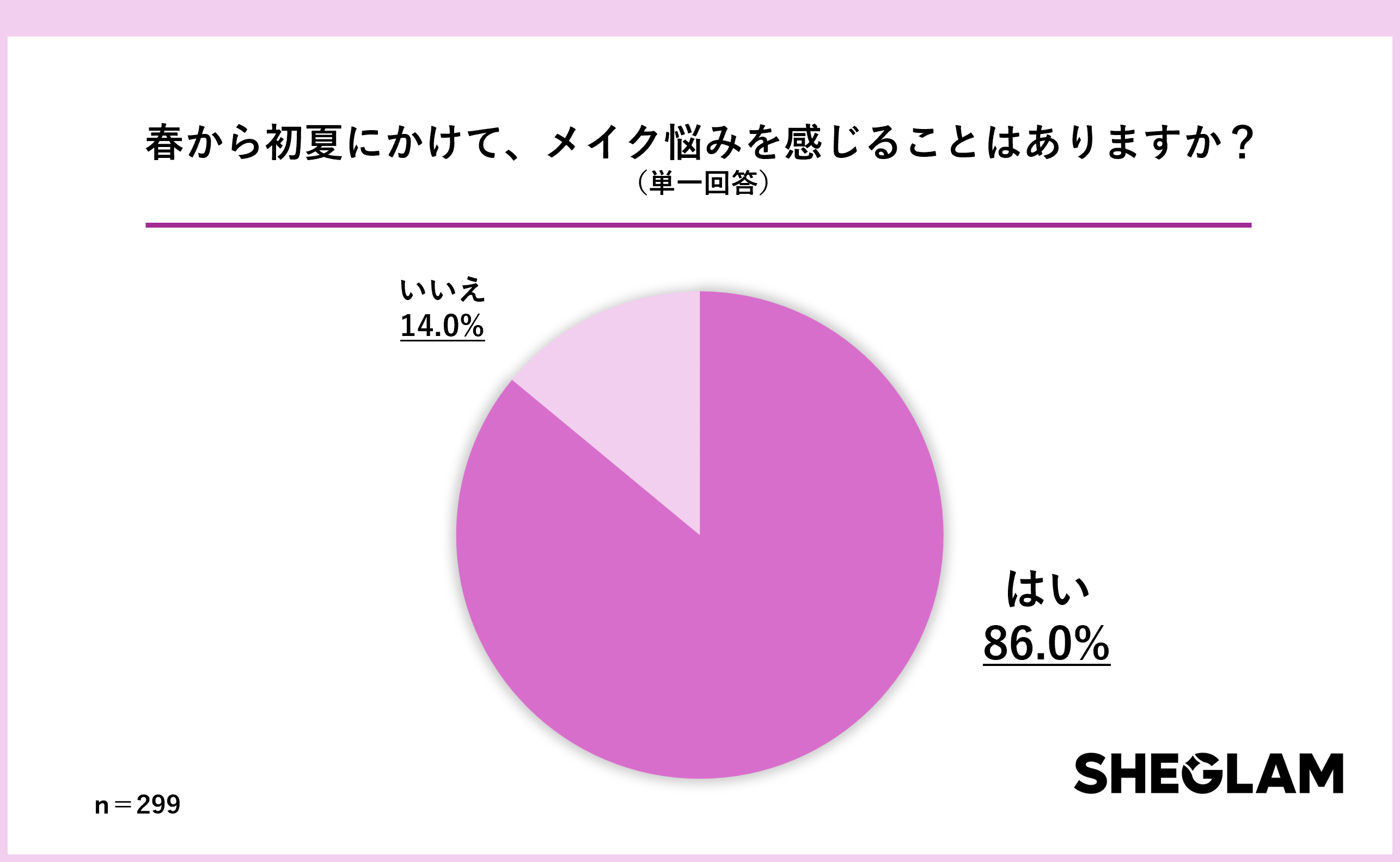 SHEGLAMが春のメイク悩み調査を実施 9割の女性が「メイクの仕上がりで気分が変わる」と回答！