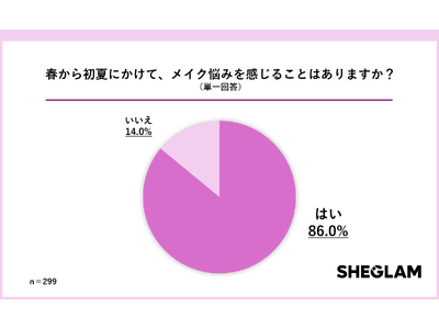 SHEGLAMが春のメイク悩み調査を実施 9割の女性が「メイクの仕上がりで気分が変わる」と回答！