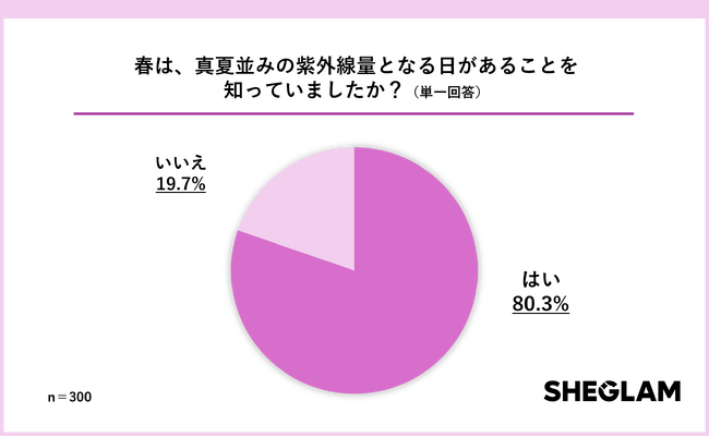 SHEGLAMが春の紫外線対策とメイク事情調査を実施 約8割が「紫外線対策×メイク崩れ」の両立に悩み経験あり