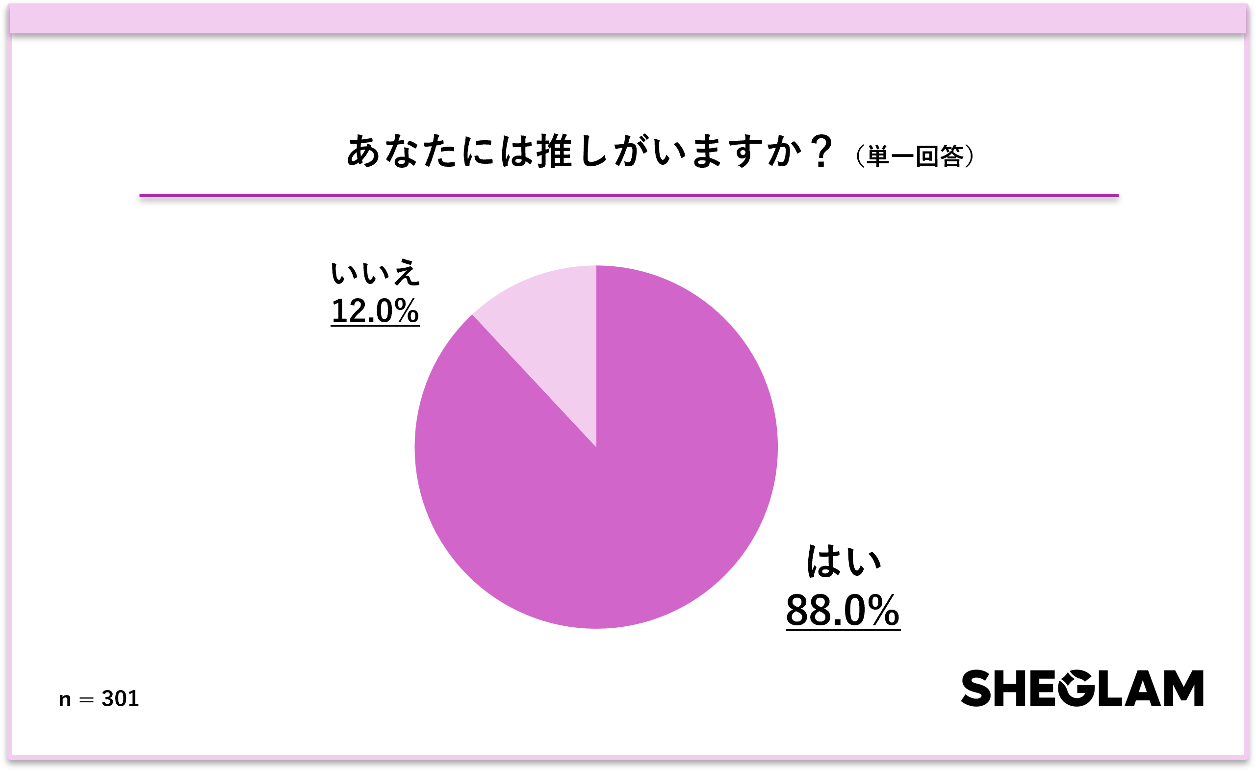 SHEGLAMが推し活メイク実態調査を実施 約6割が推し色メイクを経験、アイテム選びで重視するのは「価格」「発色」「崩れにくさ」