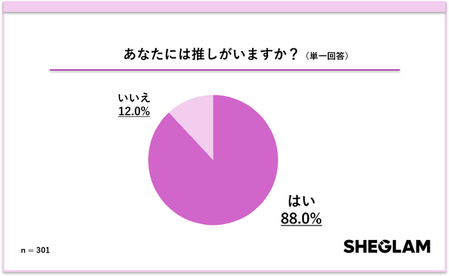 SHEGLAMが推し活メイク実態調査を実施 約6割が推し色メイクを経験、アイテム選びで重視するのは「価格」「発色」「崩れにくさ」