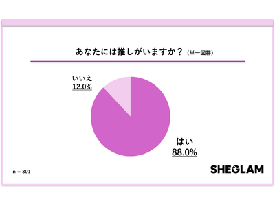 SHEGLAMが推し活メイク実態調査を実施 約6割が推し色メイクを経験、アイテム選びで重視するのは「価格」「発色」「崩れにくさ」