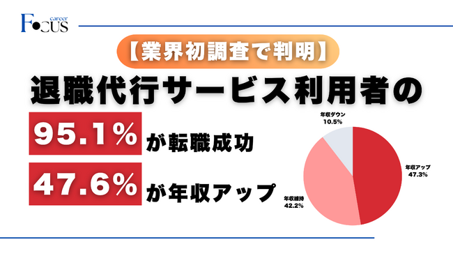 【業界初調査】退職代行利用者の95％が転職成功、47％が年収アップ