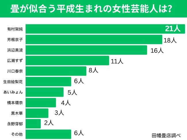 6月1日は、い草の日！畳が似合う平成生まれの芸能人ランキング【畳の調査】