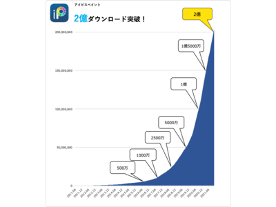 ibisPaintお絵かきSNSアプリ　アイビスペイントが2億ダウンロードを達成 !!