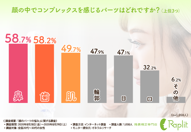 【6割近くの女性が鼻に悩みを抱えている！？】美容整形をせずに“美鼻”を手に入れる方法が明らかに！