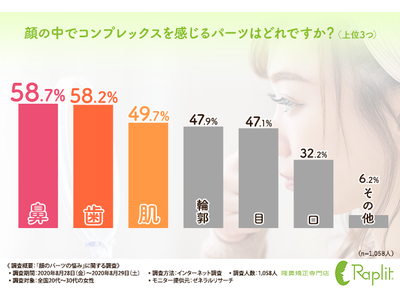 【6割近くの女性が鼻に悩みを抱えている！？】美容整形をせずに“美鼻”を手に入れる方法が明らかに！