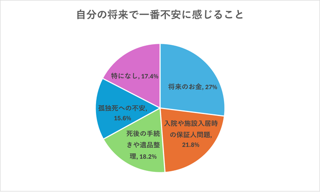 おひとりさまの将来の不安2位は「保証人問題」、3位は「死後の手続き」、1位は？