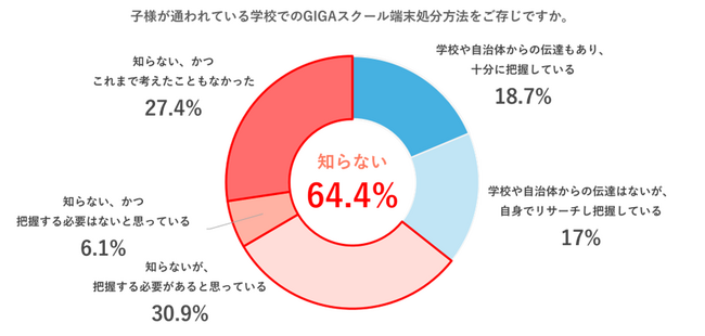 【保護者の約3人に2人がGIGA端末の処分方法を知らないと回答/教育関係者との意識のズレが判明】GIGAスクール端末を使用するお子様を持つ保護者を対象に、GIGA端末処分に対する意識調査を実施