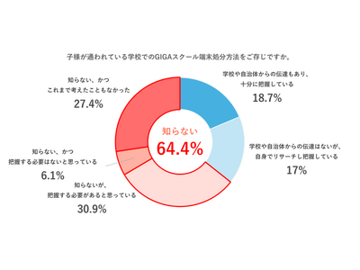 【保護者の約3人に2人がGIGA端末の処分方法を知らないと回答/教育関係者との意識のズレが判明】GIGAスクール端末を使用するお子様を持つ保護者を対象に、GIGA端末処分に対する意識調査を実施