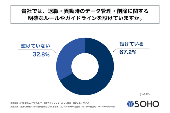 3割強の企業が「社員の退職・異動時のデータ管理・削除に関する明確なルールやガイドライン」を設けていない！株式会社創朋が「企業の人事異動・退職時におけるデータ管理の実態調査」を実施！