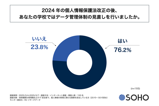 2024年の個人情報保護法改正の後、8割弱の学校でデータ管理体制の見直しが行われている！株式会社創朋が「個人情報保護法改正後の教育機関におけるデータ管理の実態調査」を実施！
