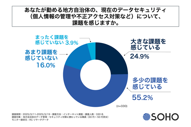 地方自治体でデータ管理・セキュリティ対策に携わる職員の8割以上が、自身の勤め先の現在のデータセキュリティについて、課題を感じている！株式会社創朋が「地方自治体におけるデータ管理の実態調査」を実施！