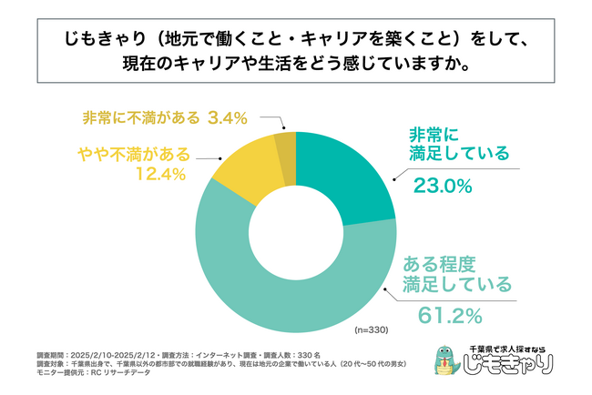 千葉県出身で、千葉県以外の都市部での就職経験を経て、現在千葉県内の企業で働いている人の8割以上が、今のキャリアや生活に満足している！株式会社アスタイムが「千葉県民のじもきゃり実態調査」を実施！