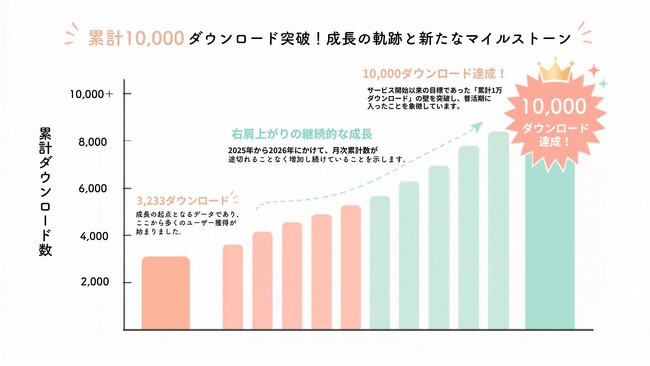 「ひとりじゃない」と思える居場所を。双子・三つ子家庭向けアプリ「moms」が1万ダウンロード突破！