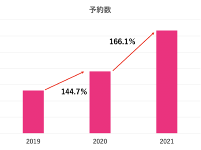 【2021年遊びのトレンド調査】アソビュー、コロナ禍の2021年都民はどう遊んだ？