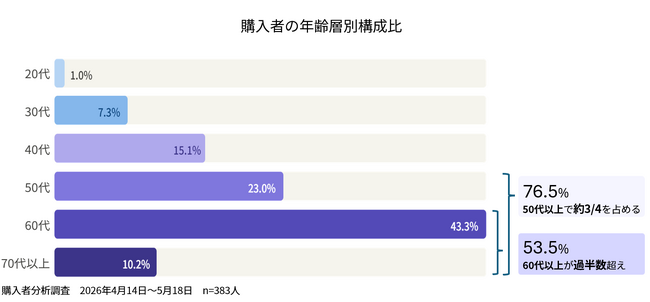 なぜ50万円の最新カーボンバイクが「60代以上」に爆売れ？Makuakeで1億円突破の『VACTORS』、購入者の53.5%がシニア層という“逆転現象”の理由