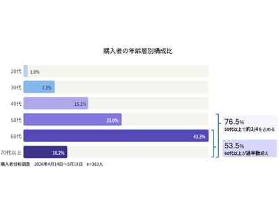 なぜ50万円の最新カーボンバイクが「60代以上」に爆売れ？Makuakeで1億円突破の『VACTORS』、購入者の53.5%がシニア層という“逆転現象”の理由