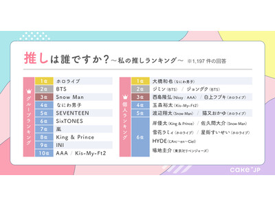 【Cake.jp推し活トレンド調査結果発表】私の推し人気ランキング1位「ホロライブ」2位「BTS」3位「Snow Man」「本人不在の誕生日会」必須アイテムのケーキはCake.jpで！