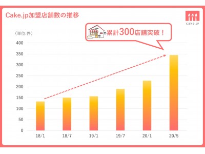 「Cake.jp」加盟洋菓子店、300店舗突破!!