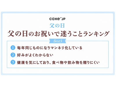父の日は母の日より約15％祝われにくい？ Cake.jp、父の日に関するアンケート調査を公開