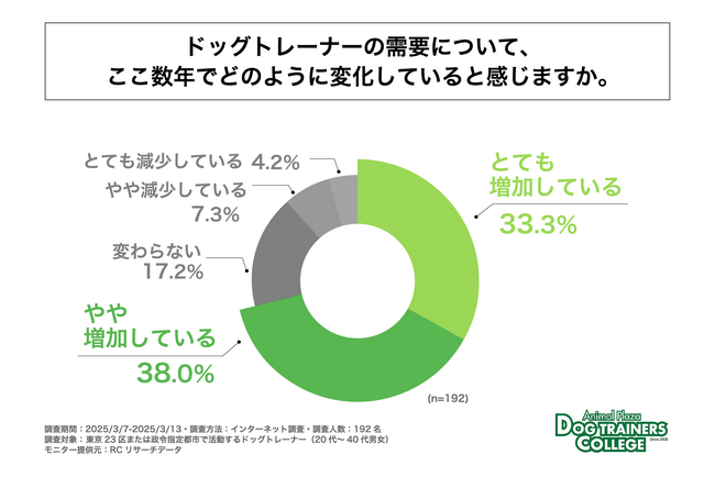 ドッグトレーナーの7割以上が"需要増"を実感！―アニマルプラザが最新調査を実施―